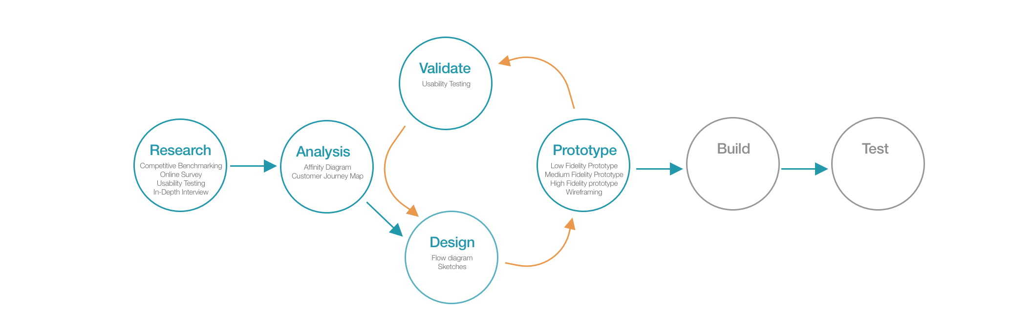 UX flow